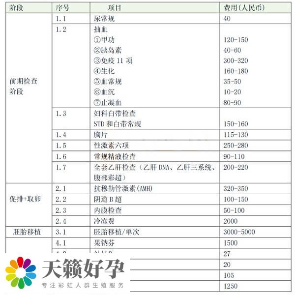 甘肅省婦幼保健院試管費用明細(xì)表