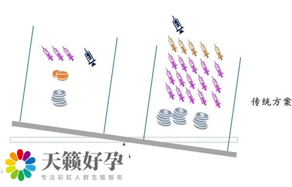 微刺激方案用藥量少